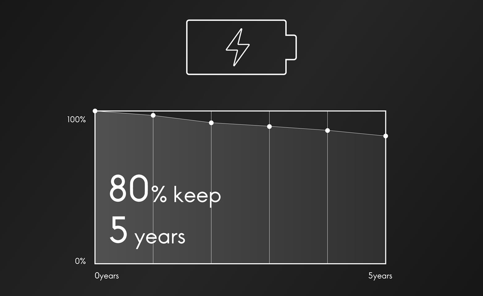 電池の劣化の推移を表したグラフ。80%keep 5years