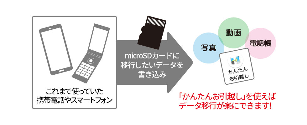 これまで使っていた携帯電話やスマートフォンからmicroSDカードに移行したいデータを書き込んで、「かんたんお引越し」を使えばデータ移行が楽にできます!