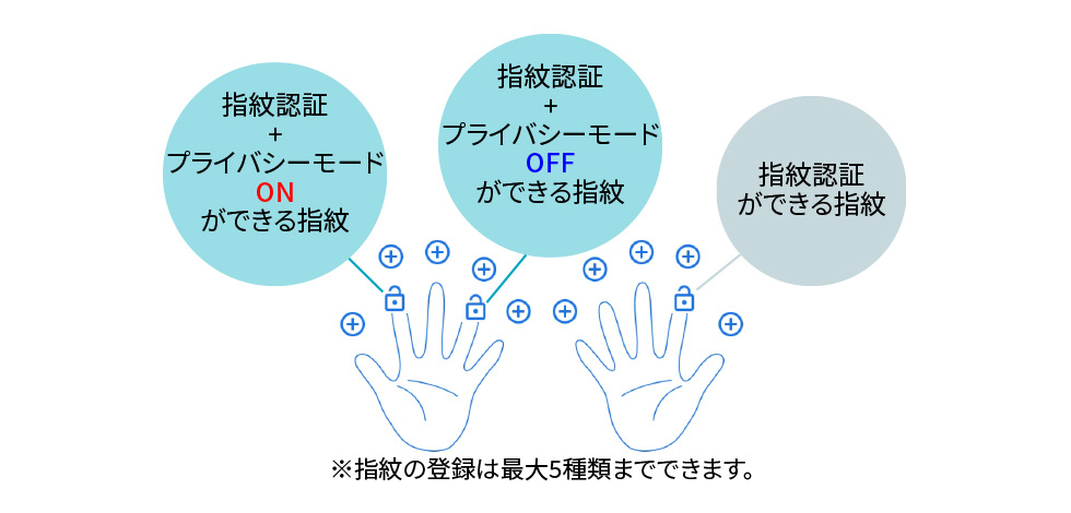 指紋認証+プライバシーモードONができる指紋、指紋認証+プライバシーモードOFFができる指紋、指紋認証ができる指紋※指紋の認証は最大5種類までできます。
