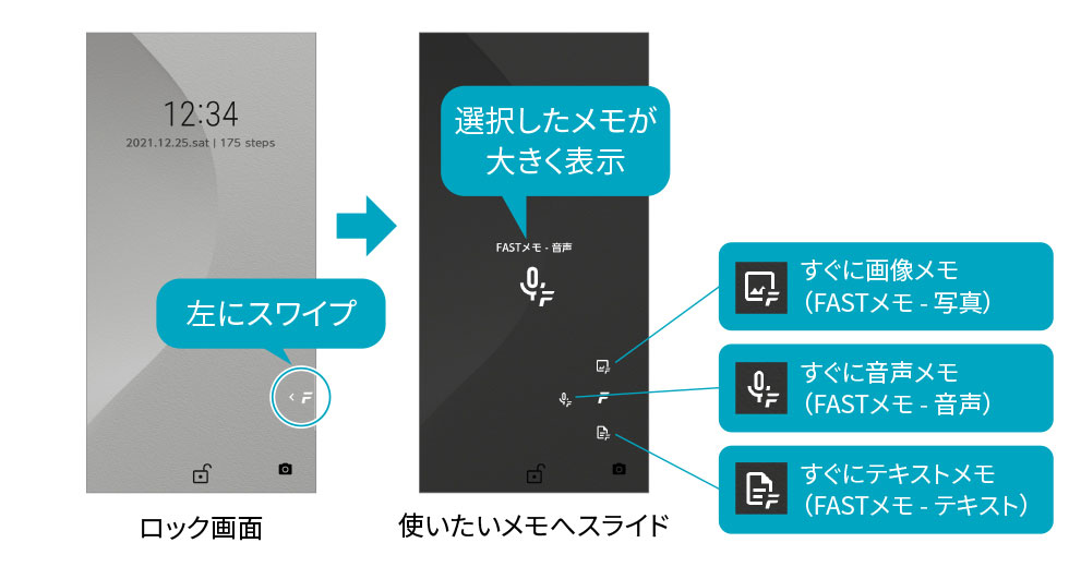 ロック画面の「F」アイコンを左にスワイプ。使いたいメモへスライド。すぐに画像メモ(FASTメモ-写真)、すぐに音声メモ(FASTメモ-音声)、すぐにテキストメモ(FASTメモ-テキスト)。選択したメモが大きく表示。