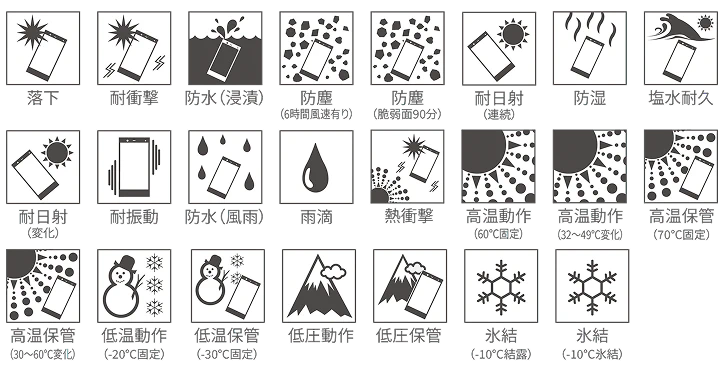 落下、耐衝撃、防水(浸漬)、防塵(6時間風速有り)、防塵(脆弱面90分)、耐日射(連続)、防湿、塩水耐久、耐日射(変化)、耐振動、防水(風雨)、雨滴、熱衝撃、高温動作(60℃固定)、高温動作(32〜49℃変化)、高温保管(70℃固定)、高温保管(30〜60℃変化)、低温動作(-20℃固定)、低温保管(-30℃固定)、低圧動作、低圧保管、氷結(-10℃結露)、氷結(-10℃氷結)