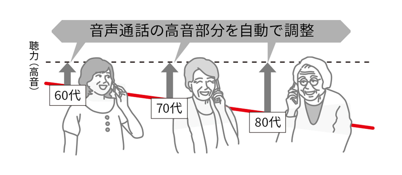 音声通話の高音部分を自動で調整